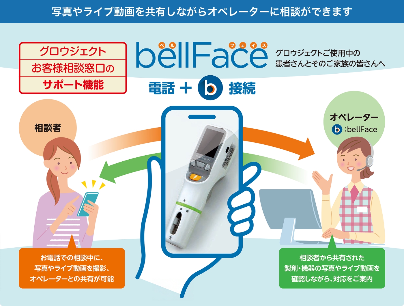 写真やライブ動画を共有しながらオペレーターに相談ができます